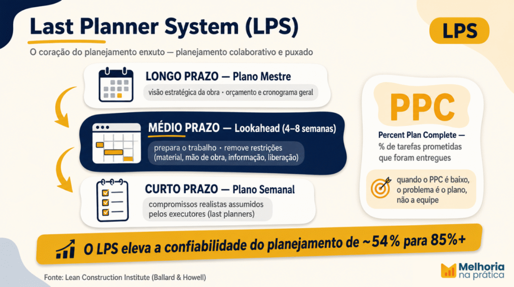 Last Planner System em três níveis de planejamento: plano mestre, lookahead e plano semanal, com o indicador PPC.