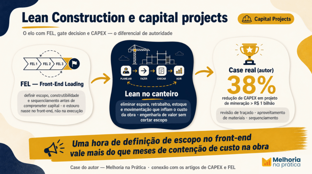 A conexão entre construção enxuta e capital projects: FEL, engenharia de valor e o case real de redução de 38% do CAPEX.