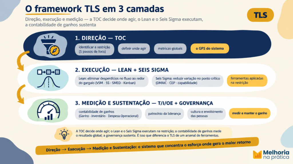 Infográfico do framework TLS em 3 camadas: direção (TOC identifica a restrição), execução (Lean e Seis Sigma aplicados na restrição) e medição/sustentação (contabilidade de ganhos T/I/OE e governança).
