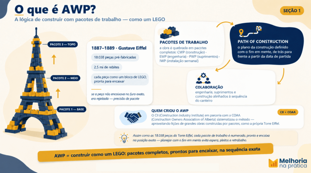Infográfico sobre o método de pacotes de trabalho, usando a Torre Eiffel como analogia de construção por pacotes — 18.038 peças pré-fabricadas como blocos de LEGO (1887–1889, Gustave Eiffel) — com os conceitos de pacotes de trabalho (CWP, EWP, PWP, IWP), Path of Construction e colaboração, e a origem do método no CII em parceria com a COAA.