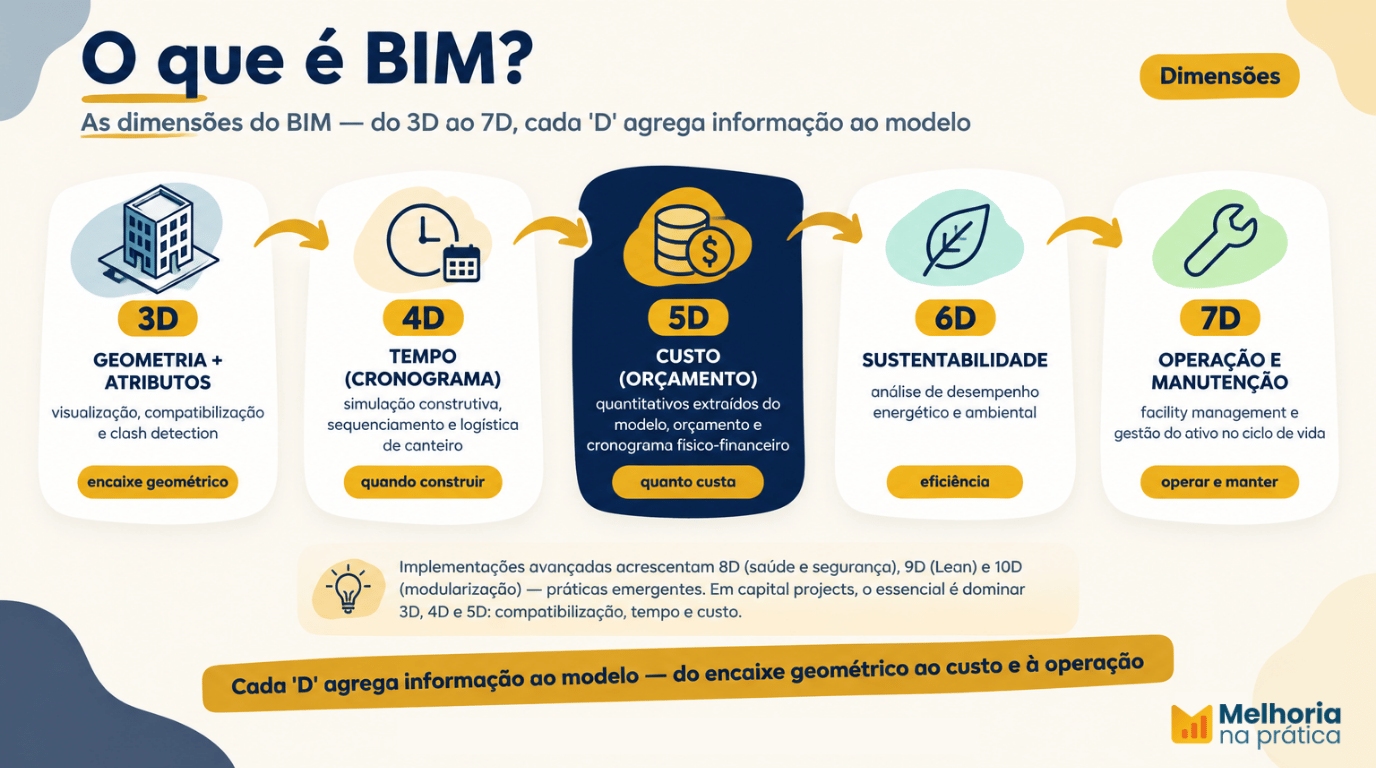 Infográfico "O que é BIM" — fluxo horizontal 3D → 7D (geometria, tempo, custo, sustentabilidade, operação) com card 5D em destaque navy