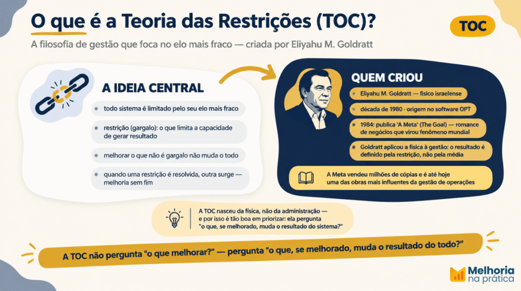 Infográfico sobre o que é a Teoria das Restrições (TOC): a ideia central do elo mais fraco que limita o sistema e a origem com Eliyahu M. Goldratt e o livro A Meta (1984).