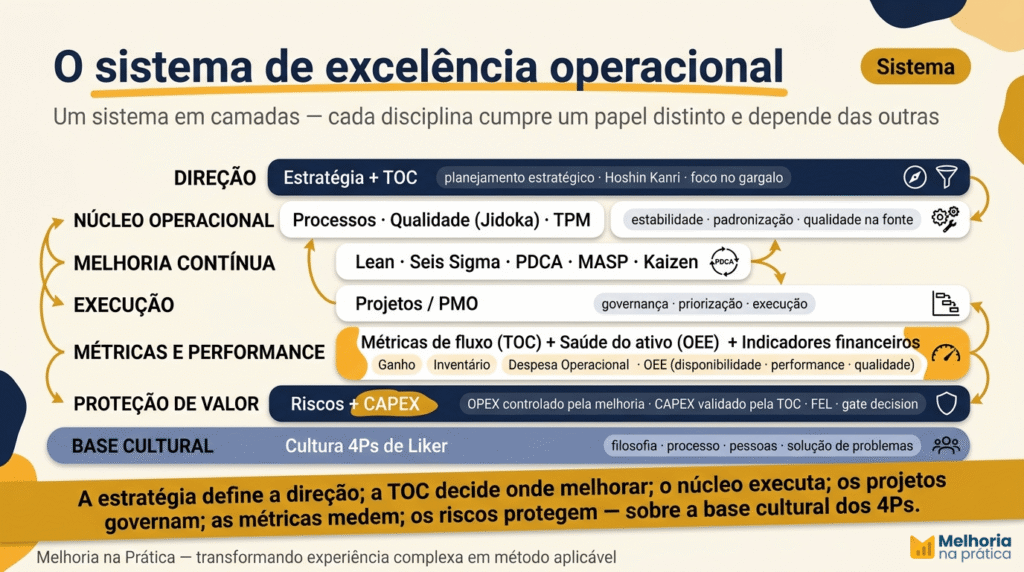 Infográfico do sistema de excelência operacional em camadas — estratégia e TOC na direção, núcleo operacional (processos, qualidade e TPM), melhoria contínua, projetos/PMO, métricas e performance (incluindo OEE), riscos e CAPEX, sobre a base cultural dos 4Ps.