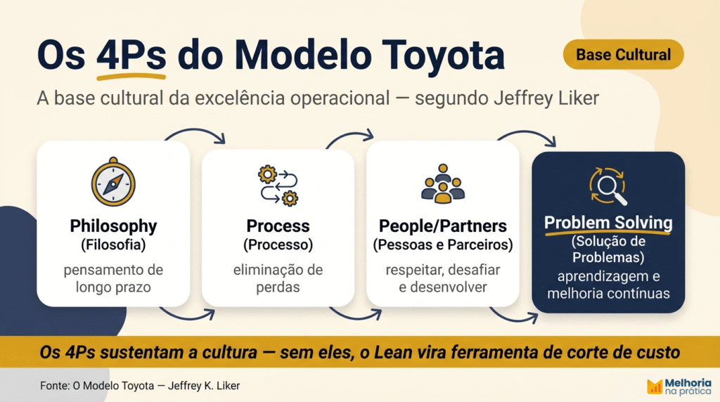 Infográfico dos 4Ps do Modelo Toyota (Filosofia, Processo, Pessoas e Parceiros, Solução de Problemas) como base cultural da excelência operacional, conforme Jeffrey Liker.
