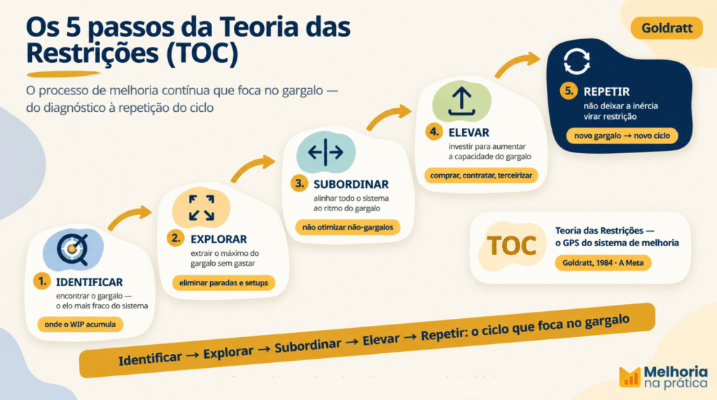Infográfico sobre os 5 passos da Teoria das Restrições (TOC) de Goldratt: Identificar, Explorar, Subordinar, Elevar e Repetir — o processo de melhoria contínua que foca no gargalo do sistema.