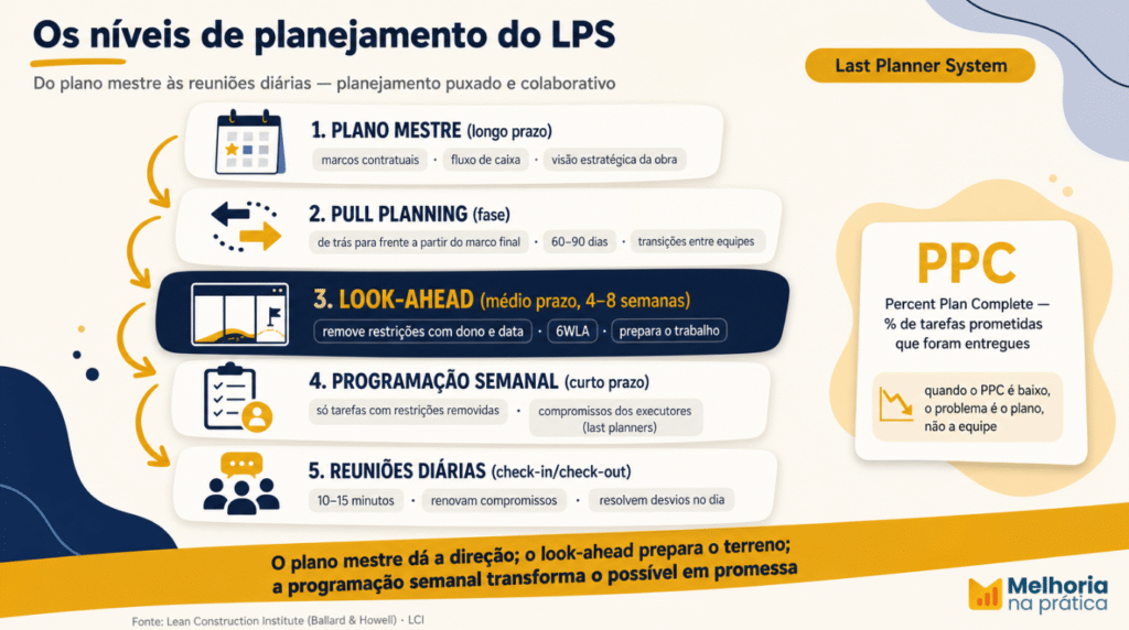Os níveis de planejamento do Last Planner System: plano mestre (longo prazo), pull planning de fase, lookahead de 4–8 semanas que remove restrições, programação semanal com compromissos e reuniões diárias, com o PPC como indicador central.