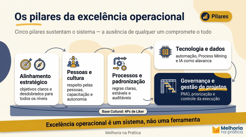 Os cinco pilares da excelência operacional: alinhamento estratégico, pessoas e cultura, processos e padronização, tecnologia e dados, e governança e gestão de projetos.