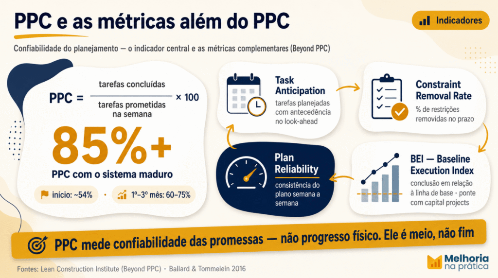 O indicador PPC (Percent Plan Complete) com sua fórmula, as metas por fase de implementação e as métricas complementares Beyond PPC: Task Anticipation, Constraint Removal Rate, Plan Reliability e BEI.