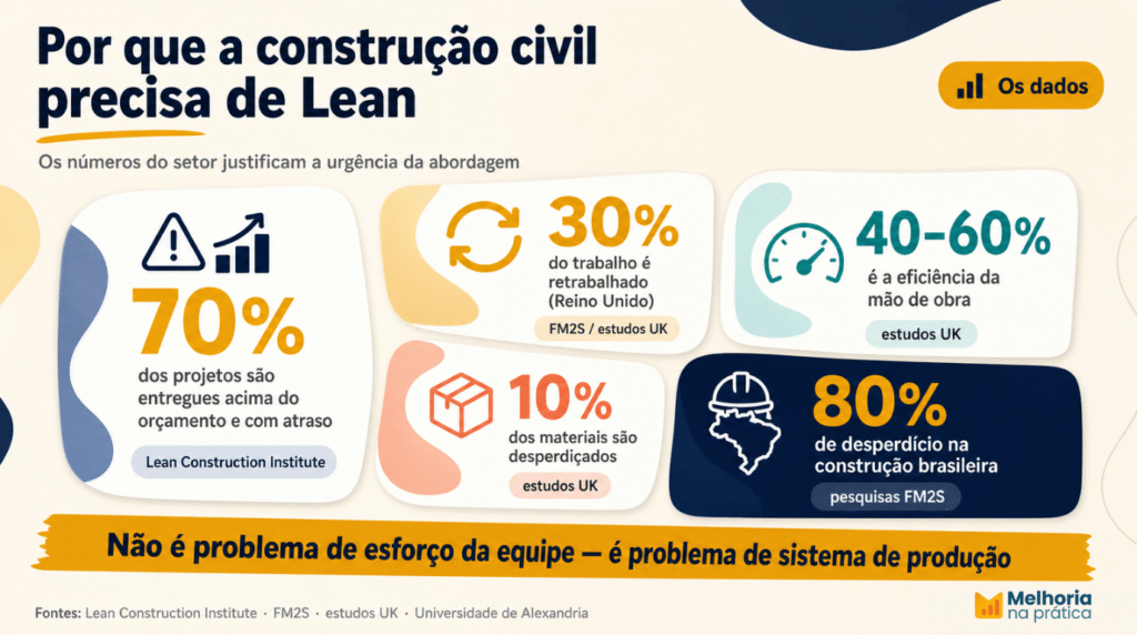 Os números do setor que justificam a adoção da construção enxuta: 70% dos projetos estouram, 30% de retrabalho, 40–60% de eficiência, 10% de materiais desperdiçados e até 80% de desperdício no Brasil.