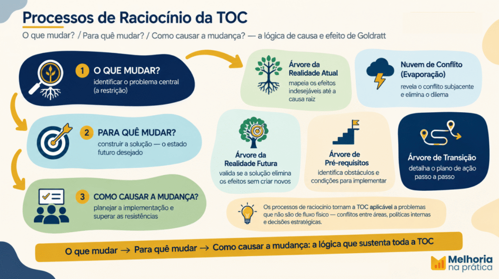 Infográfico dos processos de raciocínio da Teoria das Restrições: as três perguntas (o que mudar, para quê mudar, como causar a mudança) e as ferramentas de causa e efeito — árvore da realidade atual, nuvem de conflito, árvore da realidade futura, árvore de pré-requisitos e árvore de transição.
