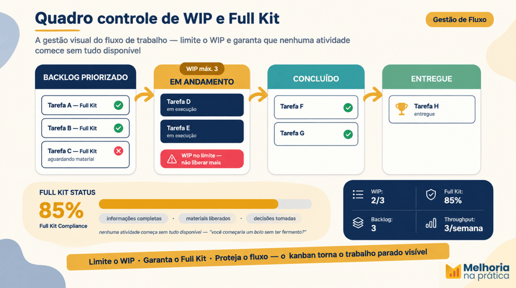 Infográfico do quadro kanban com controle de WIP e status do Full Kit: backlog priorizado, limite de WIP, tarefas em andamento/concluídas/entregues, medidor de Full Kit Compliance e KPIs de fluxo.