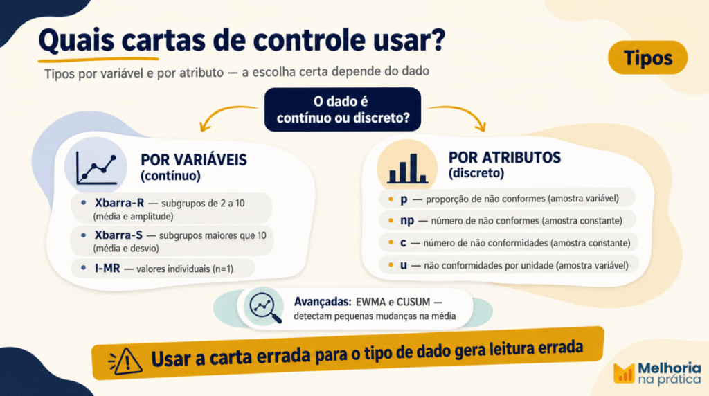 Fluxograma de decisão para escolher o tipo de carta de controle: dados contínuos ou discretos, tamanho de subgrupo constante ou variável, com os tipos Xbarra-R, Xbarra-S, I-MR, p, np, c e u.