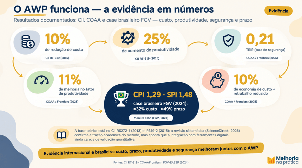Resultados documentados: 10% de custo, 25% de produtividade, 0,21 TRIR, CPI 1,29 e SPI 1,48.
