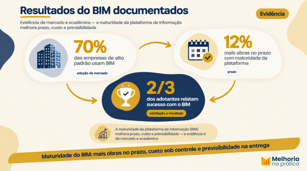 Resultados do BIM documentados: 70% das empresas de alto padrão usam BIM, até 12% mais obras no prazo com maturidade e quase 2/3 dos adotantes relatam sucesso.