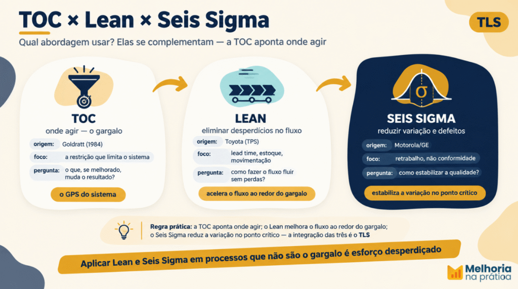 Infográfico comparativo entre TOC, Lean e Seis Sigma: a TOC aponta onde agir (o gargalo), o Lean elimina desperdícios no fluxo e o Seis Sigma reduz variação e defeitos — as três se complementam no TLS.