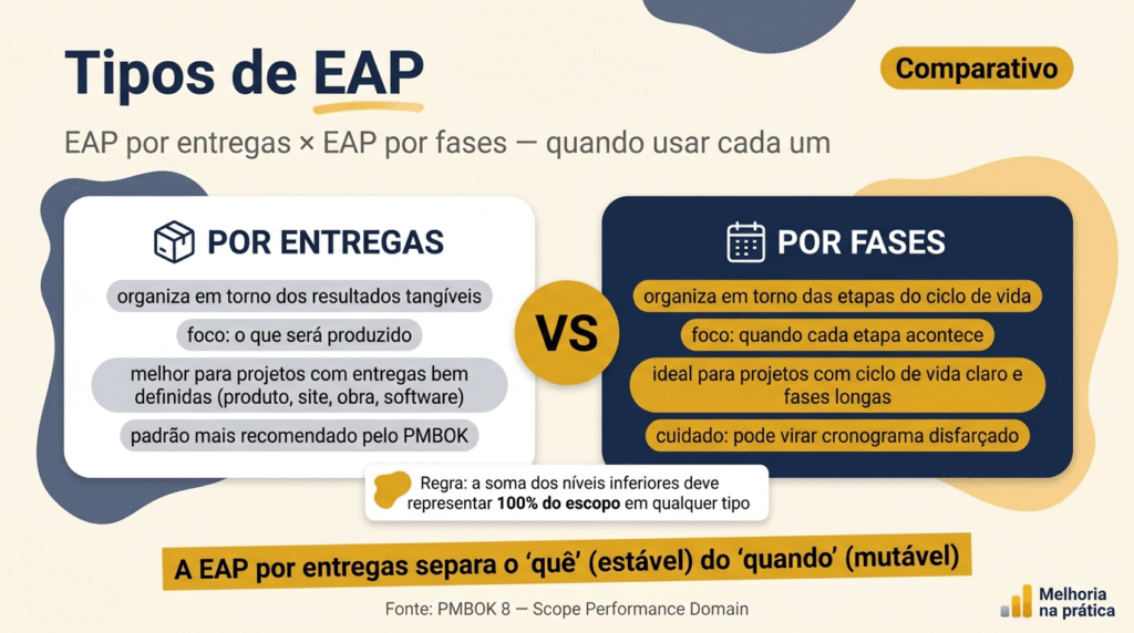Comparativo entre EAP por entregas e EAP por fases, com quando usar cada uma e a regra dos 100%.