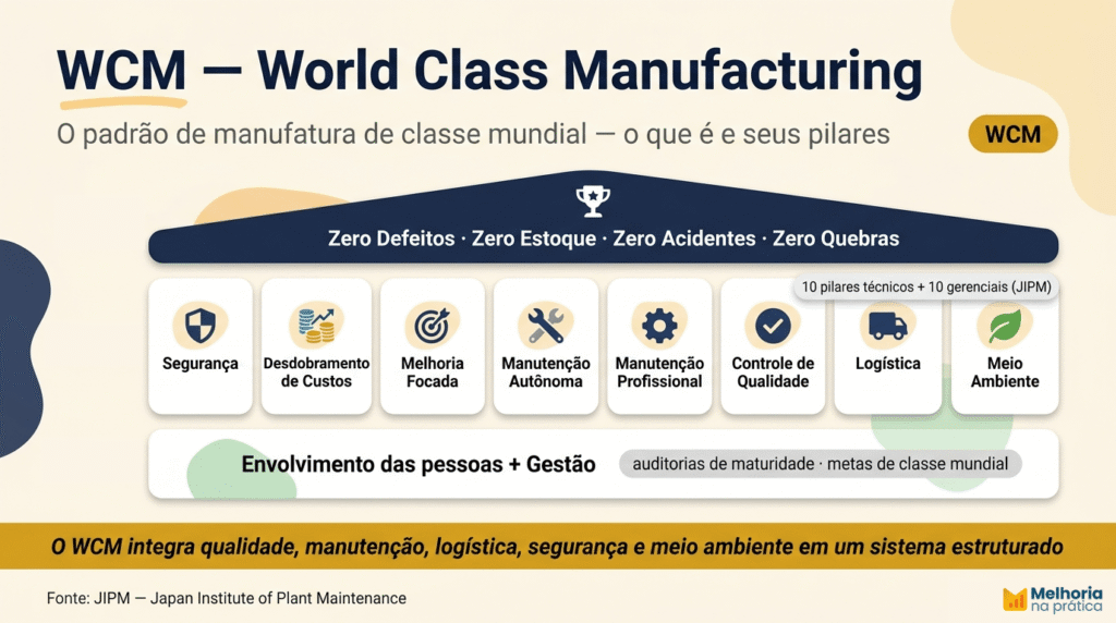 Infográfico do WCM (World Class Manufacturing), mostrando o templo com pilares técnicos e gerenciais (segurança, custos, melhoria, manutenção, qualidade, logística, meio ambiente) e a base de envolvimento das pessoas.
