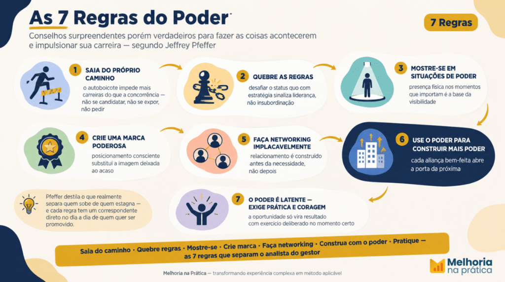 Infográfico das 7 Regras do Poder, de Jeffrey Pfeffer — do combate ao autoboicote à prática deliberada do poder, aplicadas à transição de analista a gestor na engenharia.