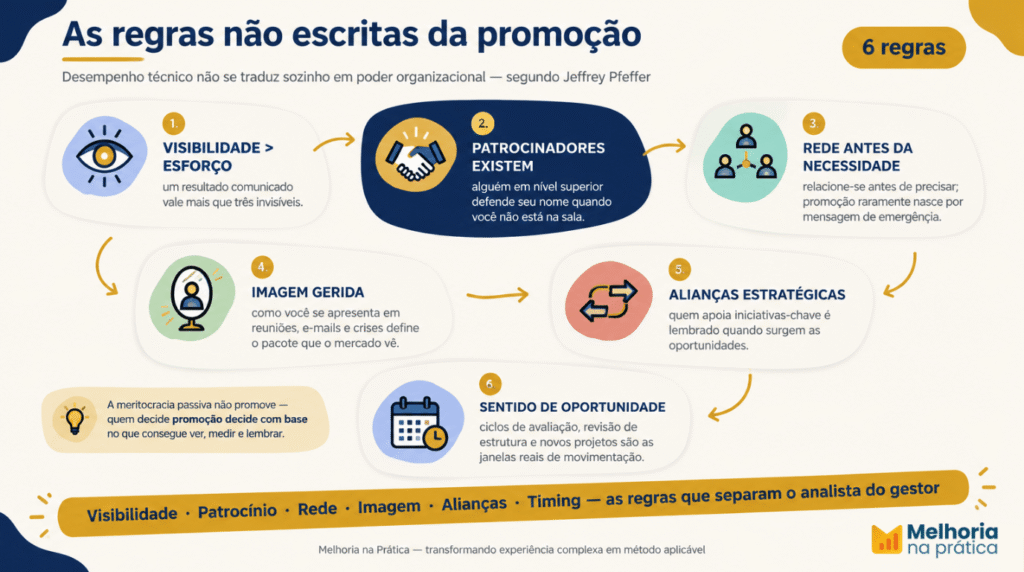 Infográfico das regras não escritas da promoção na engenharia, baseado em Jeffrey Pfeffer — visibilidade, patrocínio, rede, imagem, alianças e timing.
