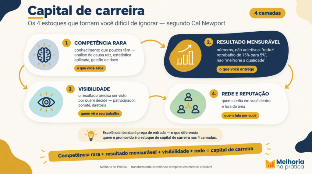Infográfico dos 4 tipos de capital de carreira do engenheiro, segundo Cal Newport — competência rara, resultado mensurável, visibilidade e rede.