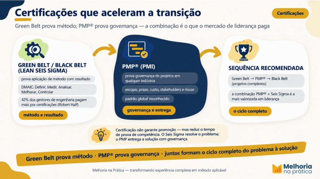 Infográfico comparando Green Belt, Black Belt e PMP® na transição de analista a gestor, com a sequência recomendada.
