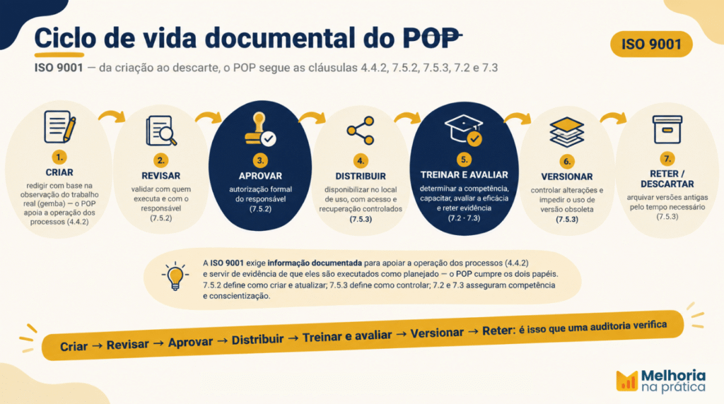 Ciclo de vida documental do procedimento operacional padrão segundo a ISO 9001: criar, revisar, aprovar, distribuir, treinar, versionar e reter — ancorado nas cláusulas 4.4.2, 7.5.2, 7.5.3, 7.2 e 7.3.
