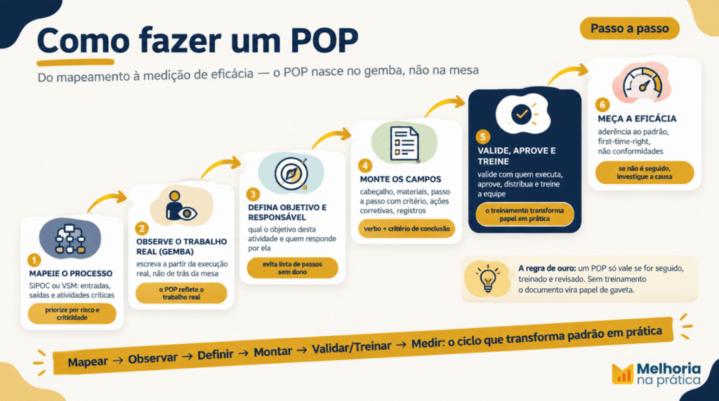 As 6 etapas para fazer um procedimento operacional padrão: mapear o processo, observar o trabalho real, definir objetivo e responsável, montar os campos, validar com quem executa, aprovar, treinar e medir.