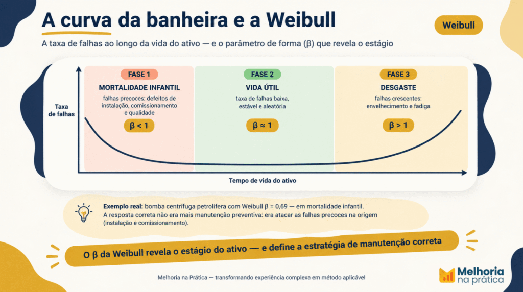 Curva da banheira da engenharia de confiabilidade: fases de mortalidade infantil, vida útil e desgaste com distribuição de Weibull