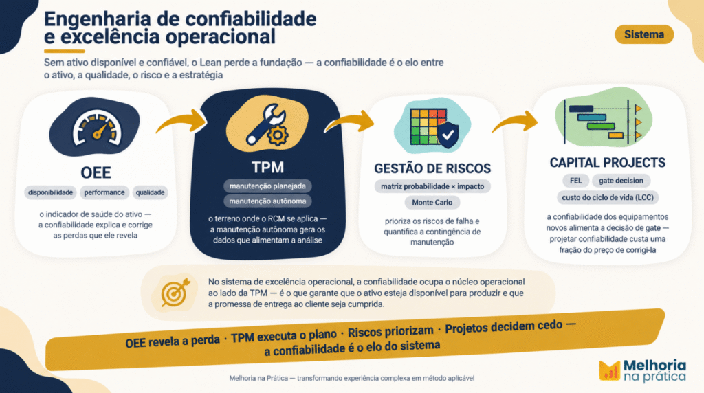 Engenharia de confiabilidade integrada ao sistema de excelência operacional: OEE, TPM, gestão de riscos e capital projects conectados