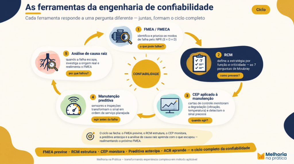 Ferramentas da engenharia de confiabilidade: RCM, FMEA, análise de causa raiz, CEP e análise de Weibull conectadas em ciclo