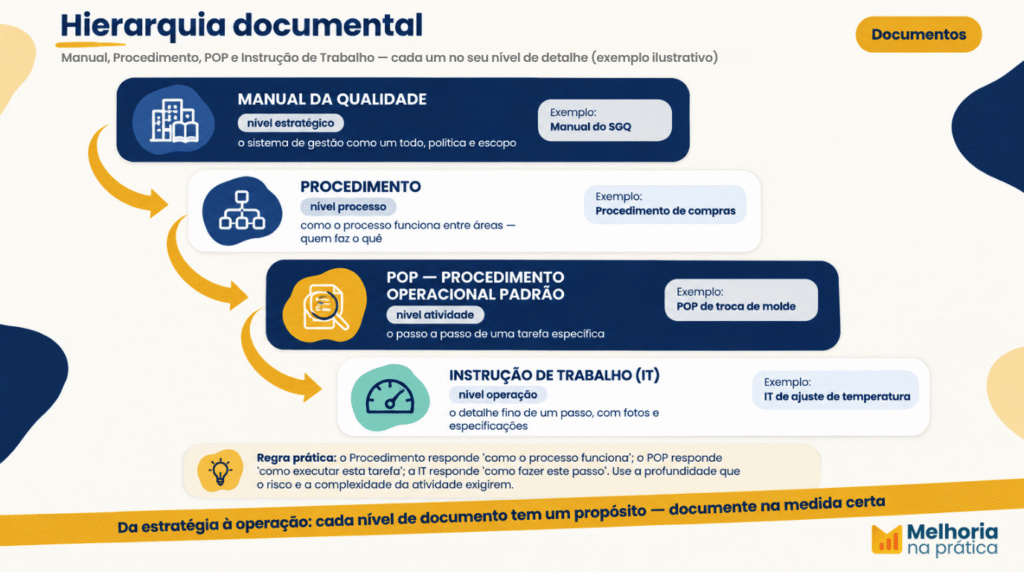 Hierarquia documental do procedimento operacional padrão: manual da qualidade, procedimento, POP e instrução de trabalho, com o nível de detalhe de cada um.