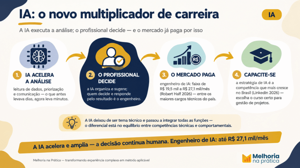 Infográfico sobre o impacto da IA na carreira do engenheiro, com a faixa salarial de engenheiro de IA (Robert Half 2026).