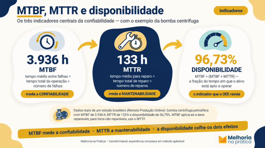 Fórmulas de MTBF, MTTR e disponibilidade na engenharia de confiabilidade com exemplo numérico de bomba centrífuga