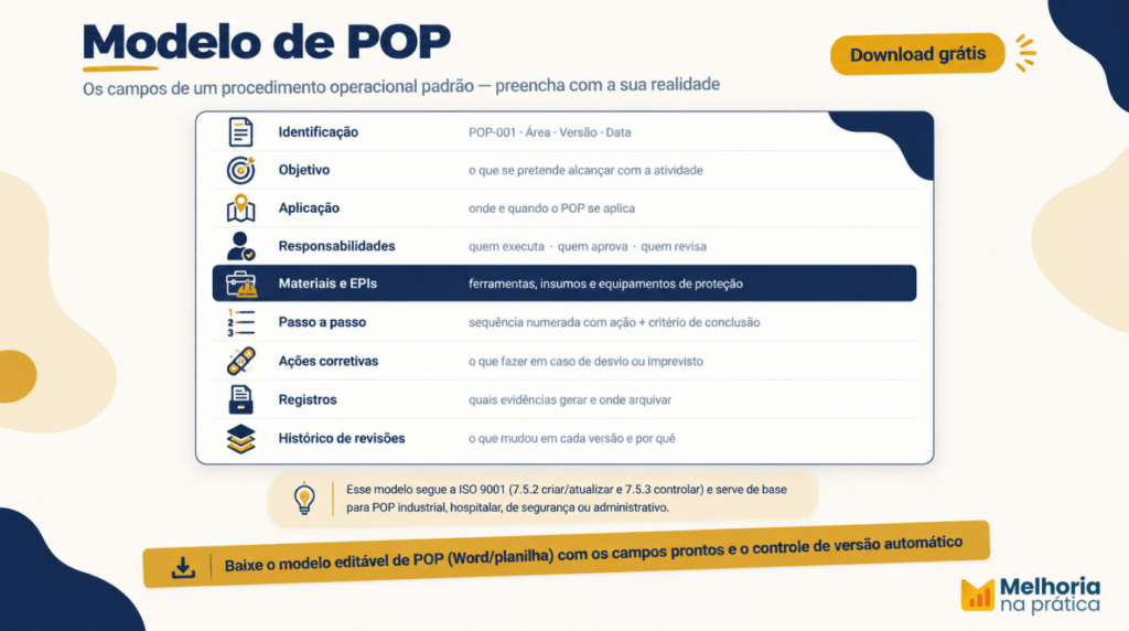 Modelo de procedimento operacional padrão com campos prontos: identificação, objetivo, aplicação, responsabilidades, materiais, passo a passo, ações corretivas, registros e histórico de revisões.