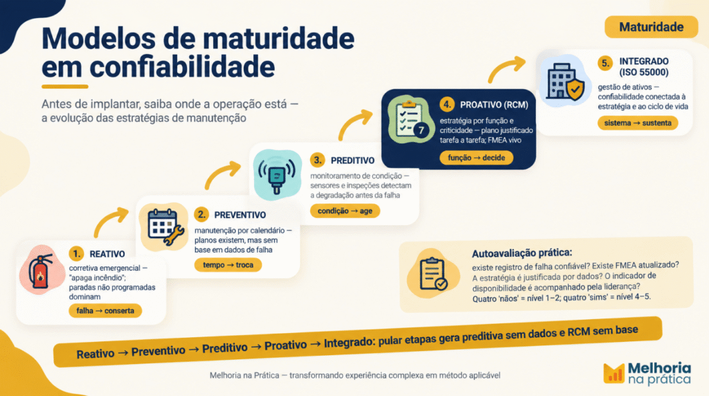 Modelo de maturidade da engenharia de confiabilidade em 5 níveis: reativo, preventivo, preditivo, proativo e integrado (ISO 55000)