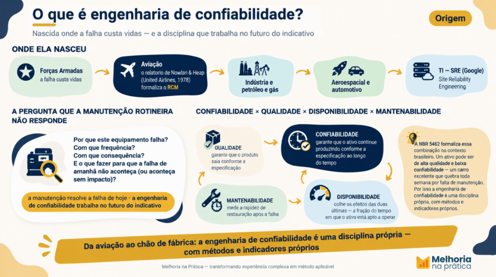 Infográfico sobre engenharia de confiabilidade: origem nas forças armadas e na aviação (Nowlan & Heap, 1978), a pergunta que a manutenção rotineira não responde e os 4 conceitos — qualidade, confiabilidade, mantenabilidade e disponibilidade (NBR 5462)