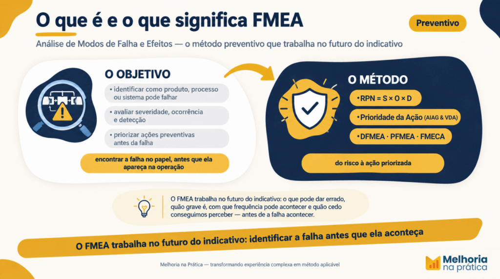 Infográfico do que é e o que significa FMEA: método preventivo da Análise de Modos de Falha e Efeitos, com o objetivo de identificar, avaliar e priorizar falhas antes que ocorram e o método com RPN, Prioridade da Ação e os tipos DFMEA, PFMEA e FMECA.