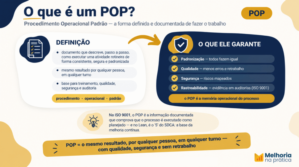 nfográfico sobre o que é um procedimento operacional padrão (POP): documento passo a passo que padroniza atividades, reduz erros e garante qualidade e segurança na execução.
