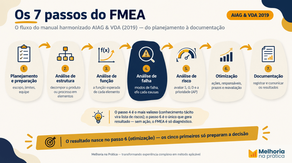 Infográfico dos 7 passos do FMEA segundo o manual AIAG & VDA: planejamento, estrutura, função, falha, risco, otimização e documentação.