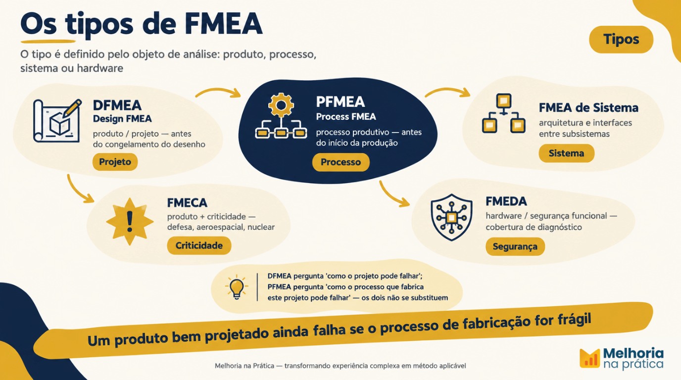 Infográfico dos tipos de FMEA: DFMEA, PFMEA, FMEA de sistema, FMECA e FMEDA, com o objeto de análise e quando usar cada um.