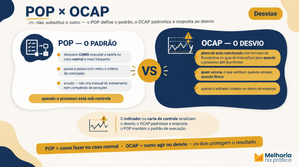 Comparativo entre POP e OCAP: o POP documenta como executar o padrão; o OCAP documenta como agir quando o processo sai dos limites de controle.