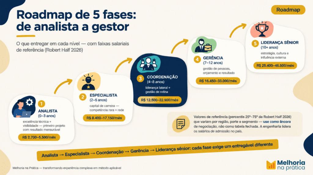 Roadmap da carreira na engenharia em 5 fases, de analista a gestor, com faixas salariais de referência (Robert Half 2026)