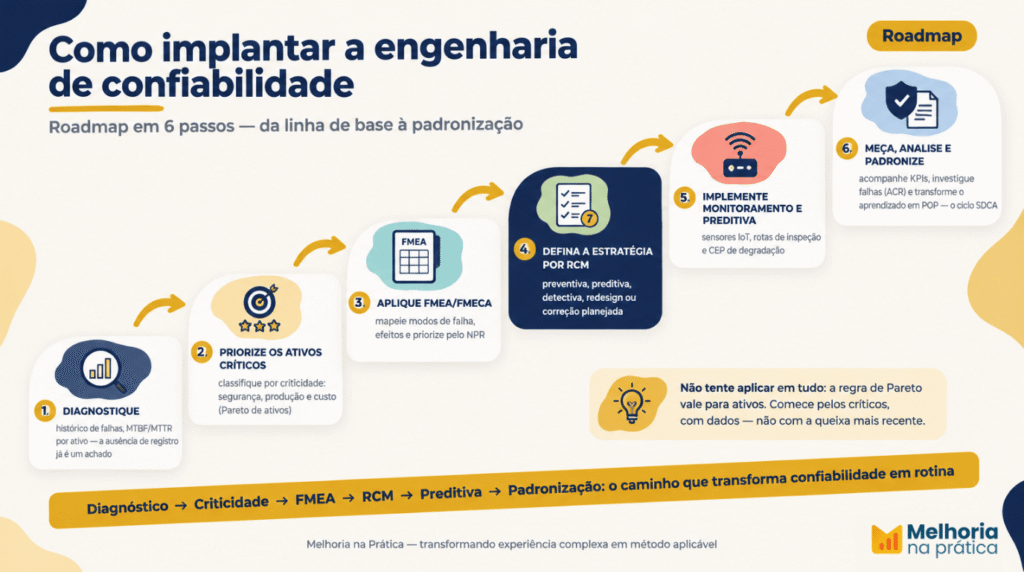 Roadmap de implantação da engenharia de confiabilidade em 6 passos: diagnóstico, criticidade, FMEA, RCM, preditiva e padronização