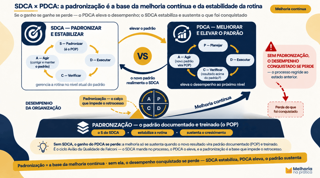Ciclo SDCA estabiliza a rotina (o POP é o "S") e o PDCA eleva o padrão — a padronização como elo entre os dois ciclos