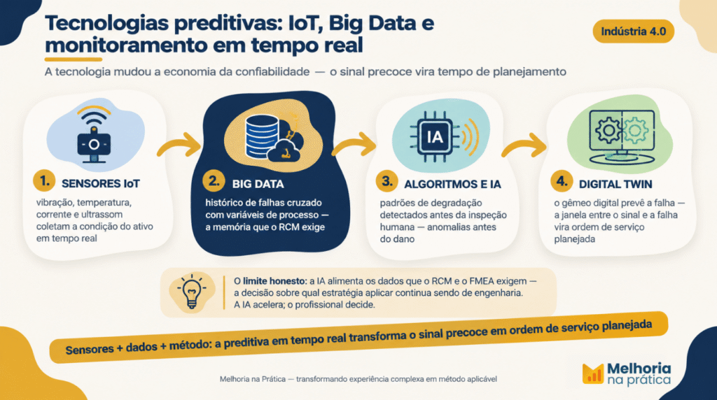 Manutenção preditiva com IoT e Big Data: sensores monitorando ativos industriais em tempo real para engenharia de confiabilidade