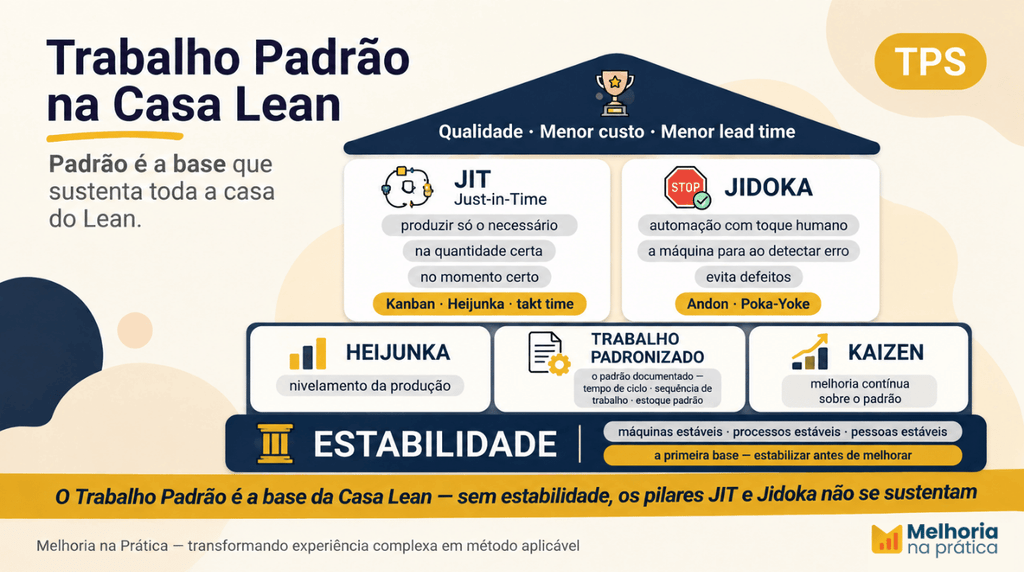 Casa do Sistema Toyota de Produção com destaque para o Trabalho Padrão como base: tempo de ciclo (takt), sequência de trabalho e estoque padrão sustentam os pilares JIT e Jidoka